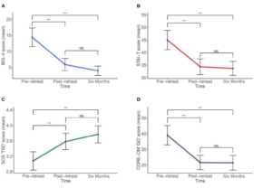 Mental Health and Epigenetic Outcomes Results