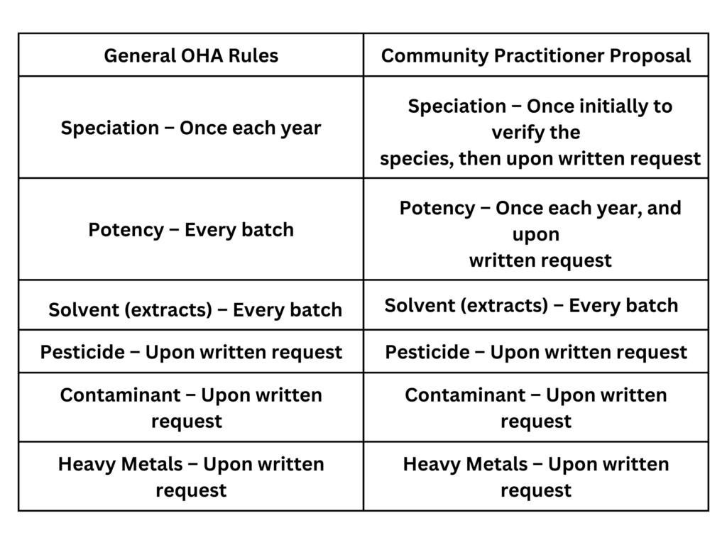 OHA Potency Testing table under Oregon Psilocybin Services Act