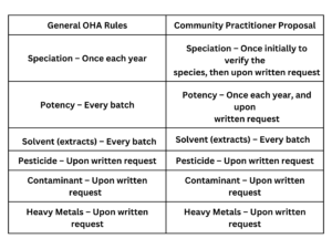 OHA Potency Testing table