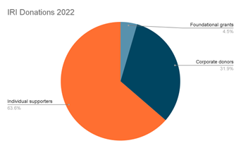 A pie graph that shows donations made to the Indigenous Reciprocity Initiative in 2022 by individual supporters, foundational grants, and corporate donors. 
