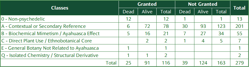 Of the 279 documents analyzed, 116 (41.6%) were granted and 163 (58.4%) did not become patents. In terms of validity, 91 granted patents are active, while 25 have already expired. Among the ungranted patents, 124 remain pending and 39 are definitively closed.